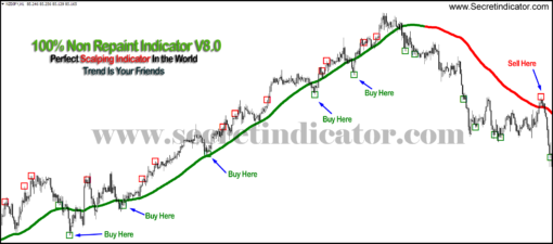 Non Repaint Indicator V8.0