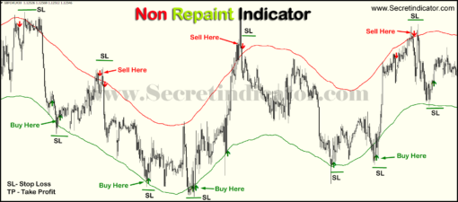 100% Non Repaint Indicator