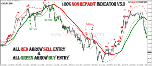 100% Non Repaint Indicator