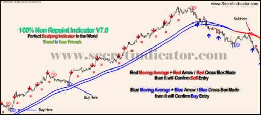 100% Non Repaint Indicator V7.0