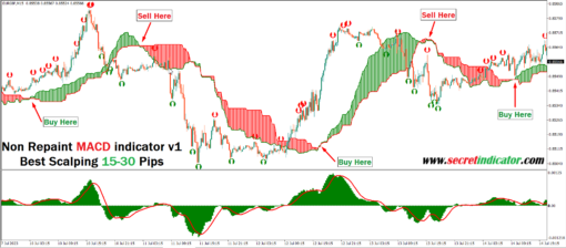 Non Repaint MACD indicator