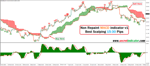 Non Repaint MACD indicator MT4