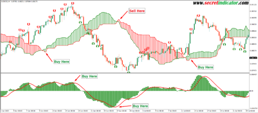 Non Repaint MACD indicator mt5