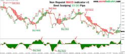 Non Repaint MACD indicator v1