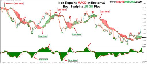 Non Repaint MACD indicator v1