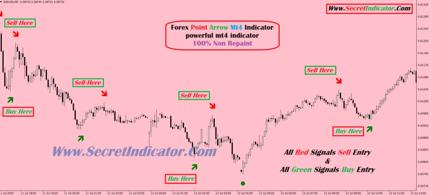 Forex Point Arrow Mt4 Indicator - Secret Indicator