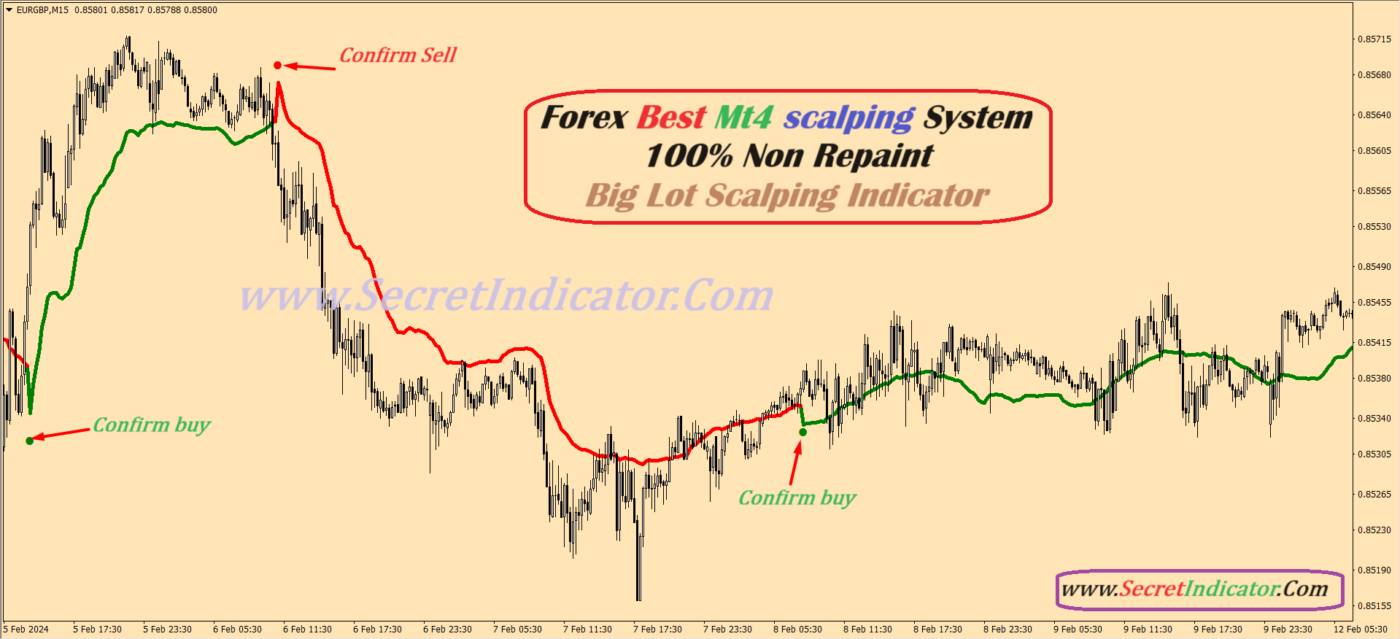 Forex Best Mt4 scalping System - Secret Indicator