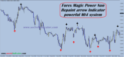 forex indicator strategies