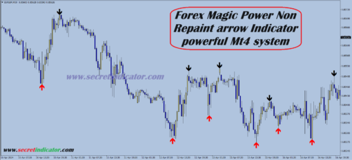 forex indicator strategies