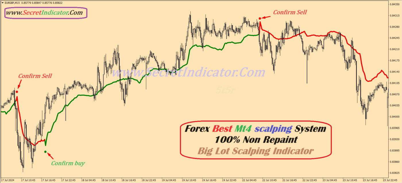 Forex Best Mt4 scalping System - Secret Indicator