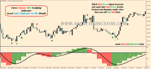 top forex indicators