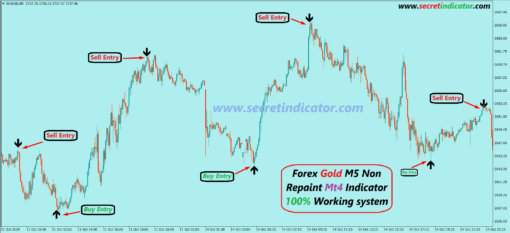 forex gold m5 mt4 indicator