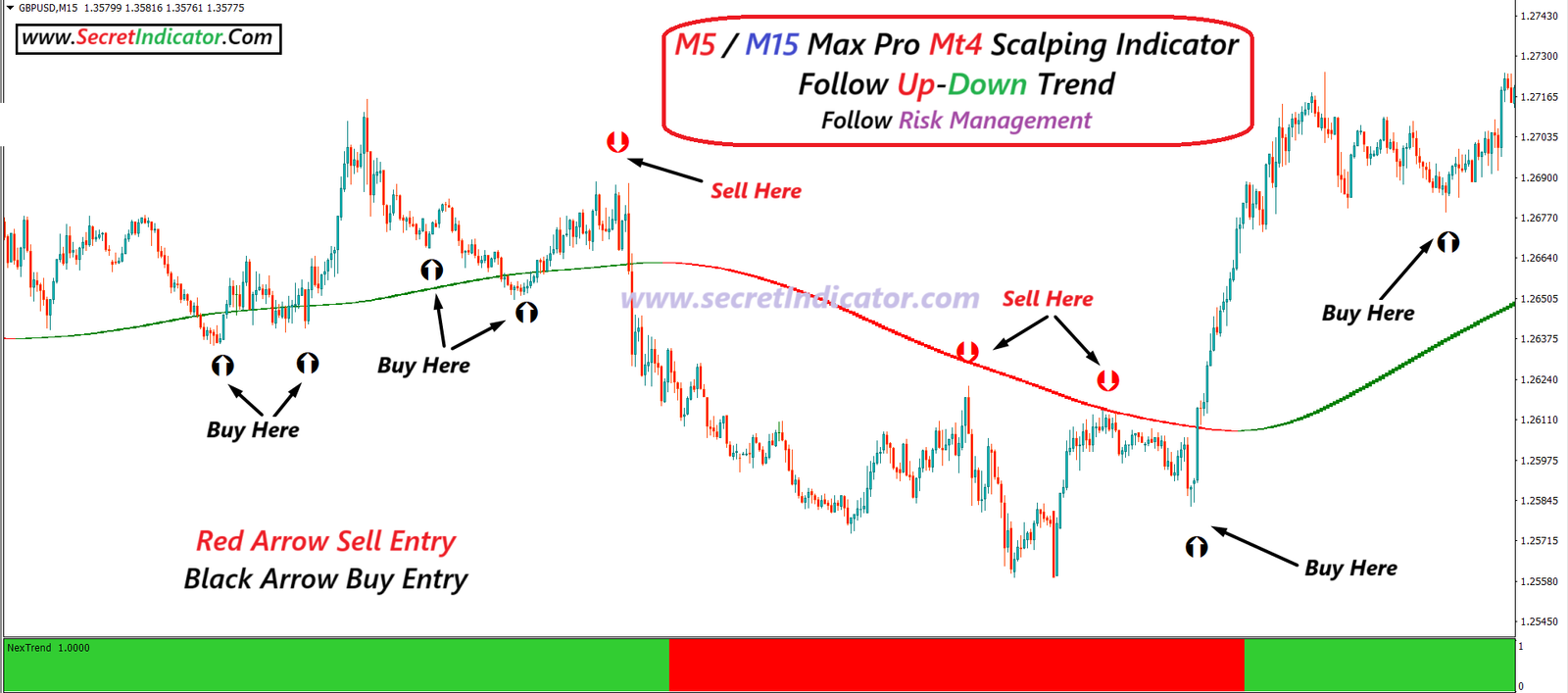 How to use no repaint MT4 forex indicators