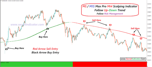 Significance of Non-Repaint Forex Indicators
